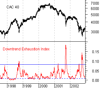 Evolution du downtrend exhaustion index sur le CAC40 de 1998 à 2002