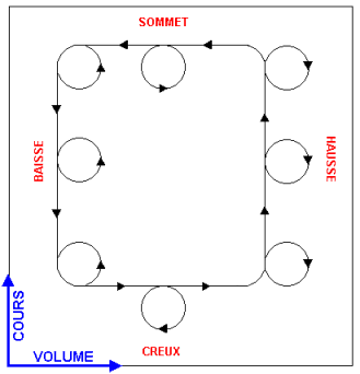 Représentation de la trajectoire du marché dans un espace cours-volume.