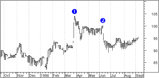 Stock chart